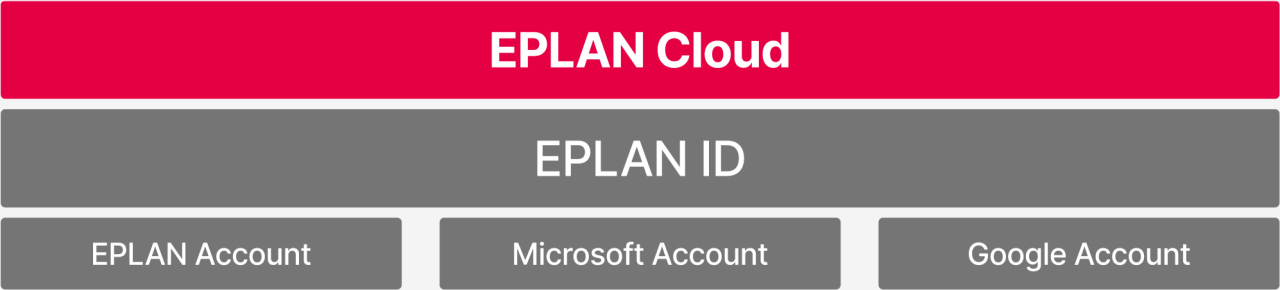EPLAN ID